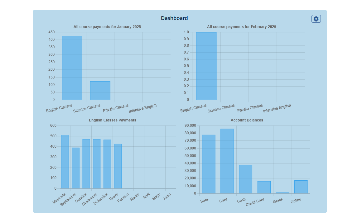 Dashboard information